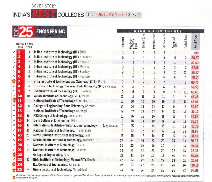 COEP amongst Top 25...